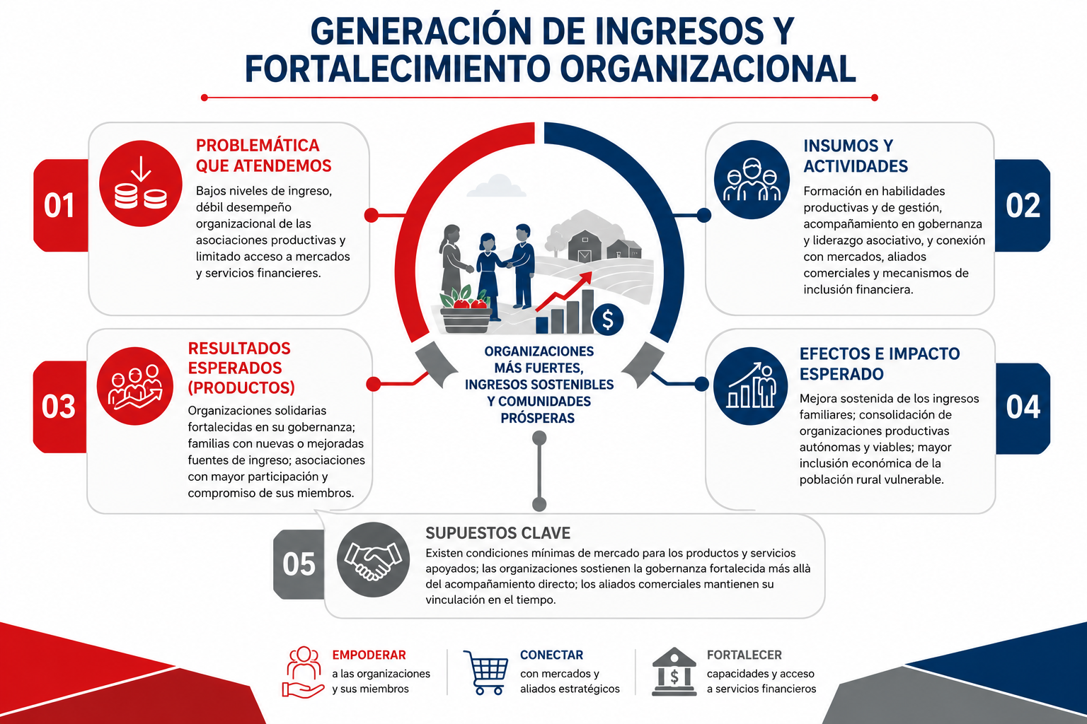 Infografía de la teoría del cambio de la línea Generación de Ingresos y Fortalecimiento Organizacional